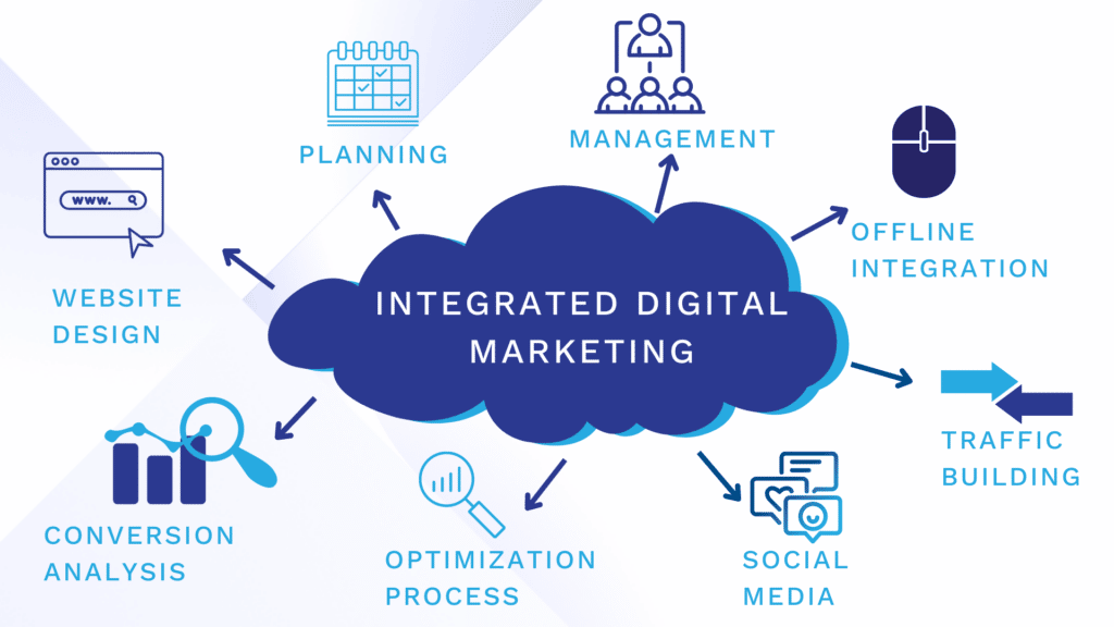 Integreated Digital Marketing