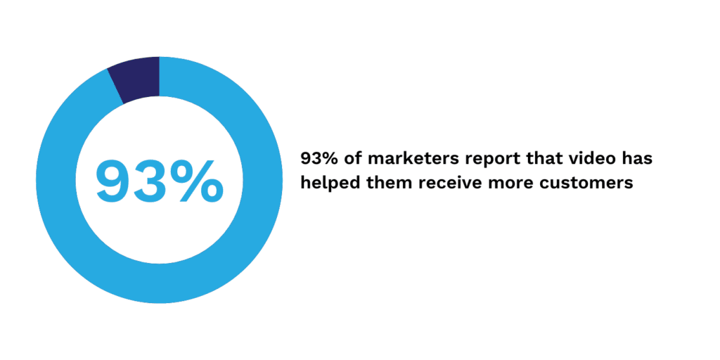 93 percent marketers receive more customers